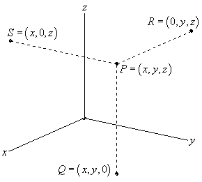 This graph has a standard 3D coordinate system. The positive z-axis is straight up, the positive x-axis moves off to the left and slightly downward and positive y-axis move off the right and slightly downward. It also has a series of points plotted on it. The first, labeled P=(x,y,z) appears to be in the 1st octant (i.e. x, y, and z are all positive). The second labeled Q=(x,y,0) is between the x and y axes. The third labeled R=(0,y,z) is between the y and z axes. The fourth labeled S=(x,0,z) is between the x and z axes.