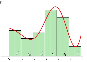 This is the graph of some unknown function on the domain a<x<b that is completely in the 1st quadrant. The domain is broken up into 6 subintervals defined by $x_{0}$, $x_{1}$, $x_{2}$, $x_{3}$, $x_{4}$, $x_{5}$ and $x_{6}$. Each pair of endpoints defines the (equal) width of a rectangle above it and between each pair is another number defined by $x_{1}^{*}$, $x_{2}^{*}$, $x_{3}^{*}$, $x_{4}^{*}$, $x_{5}^{*}$ and $x_{6}^{*}$. These are the heights of each rectangle.