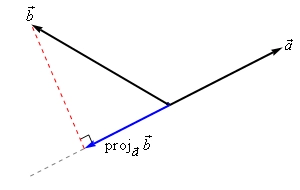 There are two vectors starting at the same place. The vector a is $\vec{a}$ has a fairly shallow slope to it. The vector $\vec{b}$ has a fairly steep slope to it. The angle between the two vectors is greater than $\frac{\pi}{2}$. A dashed line is extended in the opposite direction as $\vec{a}$ so it will “under” the vector $\vec{b}$. Another dashed line is dropped down from the end point of $\vec{b}$ until it intersects the extension of $\vec{a}$. A 3rd vector start where the first two start and ends where this dashed line intersects the extension of $\vec{a}$ it is labeled $proj{_{{\vec{a}}}}\vec{b}$.