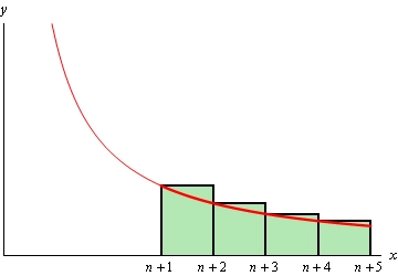 This is the graph of a decreasing function in the 1st quadrant. Starting at x=n+1 there are a 4 rectangles with width 1 starting on the x-axis and rising up until the left point of the rectangle touches the graph. Each rectangle overestimates the area between the graph and the x-axis.