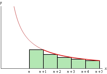 This is the graph of a decreasing function in the 1st quadrant. Starting at x=n there are a 5 rectangles with width 1 starting on the x-axis and rising up until the right point of the rectangle touches the graph. Each rectangle underestimates the area between the graph and the x-axis.