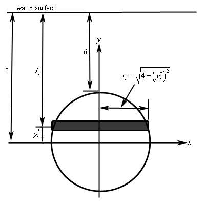 The water’s surface is shown at the top of the sketch. Below the water’s surface is the circular plate and a standard xy-axis system is superimposed on the circle with the center of the circle at the origin of the axis system. It is shown that the distance from the water’s surface and the top of the plate is 6 meters and the distance from the water’s surface to the x-axis (and hence the center of the plate) is 8 meters. Also shown in the sketch is a representative strip that is located a distance of $d_{i}$ down from the surface of the water and is a distance of $y_{i}^{*}$ from the x-axis. Also, the right half of the strip (i.e. from the y-axis to the edge of the strip on the edge of the circular plate) is shown to have a distance of $x=\sqrt{4-{{\left( y_{i}^{*} \right)}^{2}}}$.