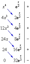 Figure illustrating integration by parts "trick". u and it's derivatives in the first column, dv and it's integrals in the second column. The third column is alternating signs starting with a plus.