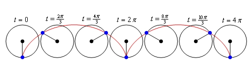 This is a series of circles representing the wheel with the dot in different positions. Starting from the left and moving to the right the point has rotated through an angles of 0, $\frac{2\pi}{3}$, $\frac{4\pi}{3}$, $2\pi$, $\frac{8\pi}{3}$, $\frac{10\pi}{3}$, $4\pi$. The curve traced out by the dot as the wheel moves looks similar to the upper half on an ellipse in the domain 0 < t < 2$\pi$ and then another in the domain of 2$\pi$ < t < 4$\pi$.