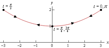 This is the same portion of the parabola that we had in the first graph in this section. Included are the values of t at (-3,0) are $t=\frac{\pi}{2}$, the values of t at (0,1) are $t=\frac{\pi }{4},\frac{3\pi }{4}$ and the values of t at (3,0) are $t=0,\pi $. Arrow heads are also included on the graph going in both directions indicated that the curve is retraced out over the parabola in both directions.