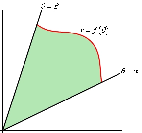This is a sketch that looks a lot like a slice of pie that is in the 1st quadrant. The “point” of the piece of pie is in the origin and is between the two angles from $\theta = \alpha$ to $\theta = \beta$ and the “crust” of the piece of pie is given by $r=f\left( \theta \right)$.