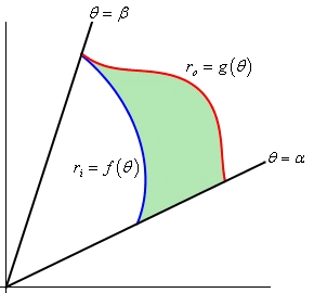 This is a sketch that looks a lot like an upper portion of a slice of pie that is in the 1st quadrant. The region is between the two angles from $\theta = \alpha$ to $\theta = \beta$. The “outer” edge of the region is given by $r_{o}=g\left( \theta \right)$. The “inner” edge of the region is given by $r_{i}=f\left( \theta \right)$.