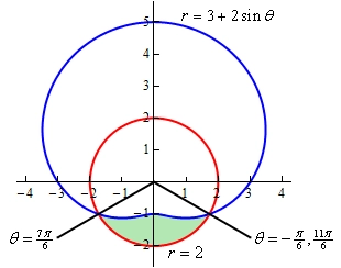 This is the graph of $r=3+2\sin \theta $. This is a vaguely heart shaped portion of this graph goes through the points (in Cartesian coordinates to make it a little easier to visualize the graph) (3,0), (0,5), (-3,0) and (0,-2). The “crease” in the heart is at (0,-2). Also included on the graph is the circle give by r=2. The crease of the first graph is inside the circle and the upper portion of the circle is inside the heart. The circle and heart intersect in the 3rd and 4th quadrant. Two lines have been added to the graph. The first line comes out of the origin and goes through the intersection in the 4th quadrant makes angles of $-\frac{\pi}{6}$ or $\frac{11\pi}{6}$ (depending on direction of rotation) with the positive x-axis. The second line comes out of the origin and goes through the intersection in the 3rd quadrant makes angles of $\frac{7\pi}{6}$ with the positive x-axis. The area from the heart down to the circle that is in the 3rd and 4th quadrant is shaded.