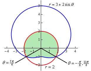 This is the graph of $r=3+2\sin \theta $. This is a vaguely heart shaped portion of this graph goes through the points (in Cartesian coordinates to make it a little easier to visualize the graph) (3,0), (0,5), (-3,0) and (0,-2). The “crease” in the heart is at (0,-2). Also included on the graph is the circle give by r=2. The crease of the first graph is inside the circle and the upper portion of the circle is inside the heart. The circle and heart intersect in the 3rd and 4th quadrant. Two lines have been added to the graph. The first line comes out of the origin and goes through the intersection in the 4th quadrant makes angles of $-\frac{\pi}{6}$ or $\frac{11\pi}{6}$ (depending on direction of rotation) with the positive x-axis. The second line comes out of the origin and goes through the intersection in the 3rd quadrant makes angles of $\frac{7\pi}{6}$ with the positive x-axis. The area that is inside both graphs has been shaded.