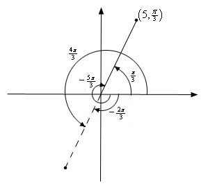 This is an xy-axis system with the point (5, $\frac{\pi}{3}$) shown in the 1st quadrant with a solid line from the origin to this point.  The point (-5, $\frac{\pi}{3}$) is also shown (but not labeled) and a dashed line from the origin to this point is included on the sketch.  
The counter clockwise angle from the positive x-axis to the solid line is shown to be $\frac{\pi}{3}$ and the counter clockwise angle from the positive x-axis to the dashed line is shown to be $\frac{4\pi}{3}$.  The clockwise angle from the positive x-axis to the solid line is shown to be $-\frac{5\pi}{3}$ and the clockwise angle from the positive x-axis to the dashed line is shown to be $-\frac{2\pi}{3}$.