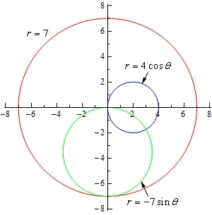 This graph contains all the graphs from this example.  The graph of r=7 is a circle of radius 7 centered at the origin.  The graph of $r=4\cos \theta $ is a circle of radius 2 centered at (2,0). The graph of $r=-7\sin \theta $ is a circle of radius 7/2 centered at (0,-7/2).