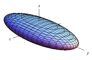 This graph has a standard 3D coordinate system. The positive z-axis is straight up, the positive x-axis moves off to the left and slightly downward and positive y-axis move off the right and slightly downward. The graph of the ellipsoid looks vaguely like an American style football with, in this case, the elongated portion along the y-axis.