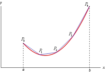 This is a graph of the function above on the domain a<x<b. The domain is split into 4 equal subintervals and the corresponding points on the graph are labeled $P_{0}$, $P_{1}$, $P_{2}$, $P_{3}$ and $P_{4}$. A line then connects each of these points approximating the graph of the curve in each subinterval.