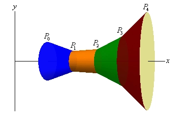 The solid of revolution in the second graph above is approximated by a series of “disks” each centered on the x-axis. The disks are not constant radius however. The disks end at the lines from the graph above. So the edges of the disks are slopped lines instead of the standard horizontal lines.