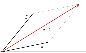 This has three vectors in it. All of them start at the same place and are in the 1st quadrant. The vector $\vec{a}$ has a fairly shallow slope to it. The vector $\vec{b}$ has a fairly steep slope to it. There is a third vector labeled $\vec{a}$+$\vec{b}$ that is between the other two vectors. There is dotted vector that is a copy of $\vec{a}$ and starts at the end of $\vec{b}$ and ends where $\vec{a}$+$\vec{b}$ ends. There is another dotted vector that is a copy of $\vec{b}$ and starts at the end of $\vec{a}$ and ends where $\vec{a}$+$\vec{b}$ ends.