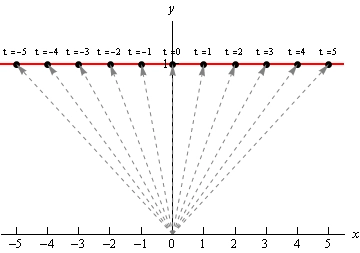 This is a horizontal line at y=1. There are also a series of dashed vectors going form the origin to the point (x,1) for x’s ranging from -5 to 5 representing the position vectors that were used to plot out the graph.