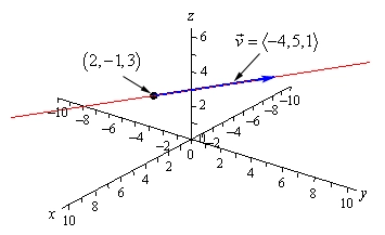 This is a graph with the standard 3D coordinate system. The positive z-axis is straight up, the positive x-axis moves off to the left and slightly downward and positive y-axis move off the right and slightly downward. This is a 3-D line that goes through the point (2, -1, 3) and is parallel to the vector $\vec{v}=\left\langle -4,5,1 \right\rangle $.