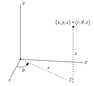 This graph has a standard 3D coordinate system. The positive z-axis is straight up, the positive x-axis moves off to the left and slightly downward and positive y-axis move off the right and slightly downward. There is a point labeled $\left( x,y,z \right)=\left( r,\theta ,z \right)$ that appears to be in the 1st octant (i.e. x, y, and z are all positive). From this point a dashed line dropped straight down in the xy-plane (reaching it at a right angle) and the dashed line is labeled “z”. From the origin a new dashed line is drawn until it reaches the point where the “z” dashed line hits the xy-plane. The angle from the positive x-axis and the “r” dashed line is shown as $\theta$.