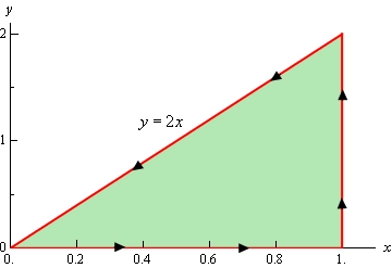 This is the 2D graph on a xy axis system of a triangle with vertices (0,0), (1,0) and (1,2). The top left edge of the triangle is given by y=2x. The bottom of the triangle is the x-axis and the left edge is the line x=1. The triangle has been shaded in and arrow heads on the triangle indicate that is traced out in a counter clockwise direction.