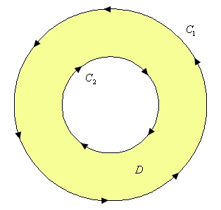 This is the 2D graph, without an axis system, of ring. The outer radius of the disk is labeled $C_{1}$ and has arrow heads indicating it is traced out in a counter clockwise direction. The inner radius of the disk is labeled $C_{2}$ and has arrow heads indicating it is traced out in a clockwise direction. The ring enclosed by the two radii is labeled D.