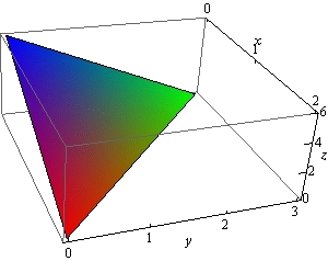 This is a boxed 3D coordinate system. The z-axis is right vertical edge of the box, the x-axis is the top right edge of the box and the y-axis is the bottom front edge of the box. This is the graph in the 1st octant of the plane given in the problem statement. It is a triangle with vertices (0,0,6), (2,0,0) and (0,3,0).