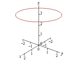 This is the graph of a circle of radius 2, centered on the z-axis and parallel to the xy-plane.