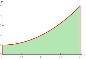 Finding The Area Under The Curve Using Definite Integrals