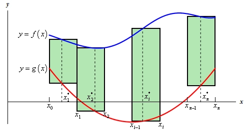 This is the graph of two functions, f(x) and g(x), on the domain a<x<b. The graph of f(x) is always larger than the graph of g(x). Along the x-axis are points labeled $x_{0}$, $x_{1}$, $x_{2}$ on the left end $x_{i-1}$,$x_{i}$ in the middle and $x_{n-1}$, $x_{n}$ on the right end. Between each pair of points is another set of points labeled $x_{1}^{*}$, $x_{2}^{*}$, $x_{3}^{*}$ on the left $x_{i}^{*}$ in the middle and $x_{n}^{*}$ on the right. Each of the “*” points are used to get the height of a rectangle above it. So, there are two rectangles on the left one in the middle and one on the right that are used to represent the area between the two curves. The bottom of each rectangle is on g(x) and the top is on f(x).