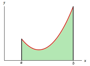 This is the graph of some unknown function on the domain a<x<b. It is completely in the 1st quadrant and looks like a parabola that opens upwards. The left end of the graph is lower than right end of the graph.