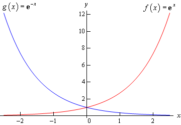 Calculus I Common Graphs