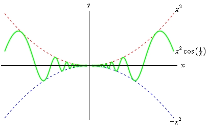 This graph consists of three functions. First is \(f\left(x\right) = {{x}^{2}}\cos \left( \frac{1}{x} \right)\) that is a wave function with decreasing amplitude as it approaches the y-axis. Above this function is the graph of \(x^{2}\) and this graph just touches all the peaks of \(f\left(x\right)\). Below the graph of \(f\left(x\right)\) is the graph of \(-x^{2}\) and this just touches all the valleys of \(f\left(x\right)\).
