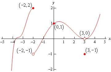 This is the graph of some unknown function and has two distinct pieces.  The first piece is on the range \(x<-2\).  It starts at approximately (-4,-2) and increases until it ends at (-2,2) with a closed dot.  The second piece starts at (-2,-1) with an open dot and increases until approximately x=1/2, decreases until (3,0) and then increases for the rest of the domain.  There is an open dot at (3,0) and closed dots at (0,1) and (3,-1).