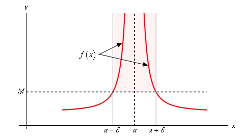 This is a graph of some unknown function with a vertical asymptote at $x=a$ and the graph moving up the asymptote on both sides.  There is a vertical strip in the range $a-\delta <x<a+\delta $ in which the graph is completely contained in the strip when the function value is greater that M.