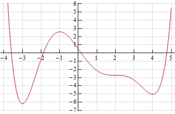 This is graph of some function. It starts at approximately (-3.7,6) decreases until (-3,-6), increases until (-1,2.5), decreases until approximately (2,-2.8) flattens out and then continues to decrease until (4,-5) after which it increases until it reaches (5,7.5).