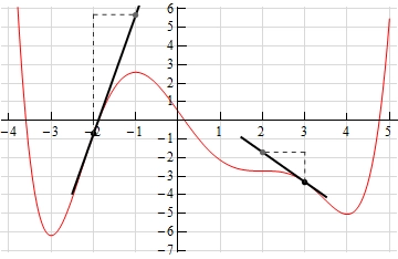 Same graph as the graph in the problem statement except now tangent lines have been added at x=-2 and x=3 with dashed triangles indicating rise and run on each. At x=-2 the vertical dashed line goes up approximately a distance of 6.5 and then moves right a distance of 1. At x=3 the vertical dashed line goes up approximately a distance of 1.5 and then moves left a distance of 1.