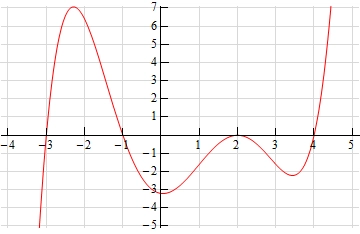 Same graph as the second graph in the solution to this example (i.e. of the derivative) only now a vertical scale has been added in.
