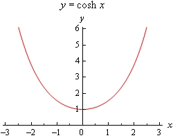 Graph of \(y=\cosh \left( x \right)\).  It looks vaguely like an upwards opening parabola with vertex at (0,1).