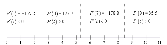 Basic number line with scale in the range from 0 < t < 11 and divided into four ranges by vertical dashed lines at t=2.1588, t=5.3004 and t=8.4420. In the range t < 2.1588 the derivative is negative at the test point of t=1. In the range 2.1588 < t < 5.3004 the derivative is positive at the test point of t=4. In the range 5.3004 < t < 8.4420 the derivative is negative at the test point of t=7. In the range t > 8.4402 the derivative is positive at the test point of t=9.