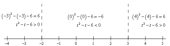 A number line broken into three regions $x<-2$, $-2<x<3$ and $x>3$. In $x<-2$ the test point of $x=-3$ was used and the polynomial has a value of 6 and so will always be positive. In $-2<x<3$ the test point of $x=0$ was used and the polynomial has a value of -6 and so will always be negative. In $x>3$ the test point of $x=-4$ was used and the polynomial has a value of 6 and so will always be positive.
