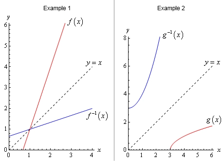 Two graphs. The graph on the left is for Example 1 and the graph on the right is for Example 2. Each graph has a dashed line representing \(y=x\) as well as the graph of \(f\left(x\right)\) and \({{f}^{-1}}\left( x \right)\). The graph of the function and the inverse are reflections of each other about the line \(y=x\).
In the Example 1 graph \(f\left(x\right)\) is a line that starts at approximately (0.6,0) and ends at approximately (2.5,6) and \({{f}^{-1}}\left( x \right)\) is a line that starts at approximately (0,0.6) and ends at approximately (4,2).
In the Example s graph \(f\left(x\right)\) starts at (3,0) and curves upwards to the right and ends at approximately (6, 1.7) and \({{f}^{-1}}\left( x \right)\) starts at (0,3) and curves upwards and ends at approximately (2.23, 8).