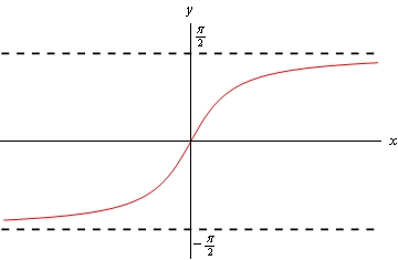 Graph of \(y={{\tan }^{-1}}\left( x \right)\). The graph starts on the left at the horizontal asymptote at \(y=-\frac{\pi }{2}\) and increases going through (0,0) and then approaching another horizontal asymptote at \(y=\frac{\pi }{2}\).