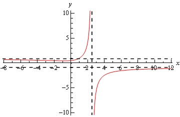 Graph of \(y=\frac{\sqrt{3{{x}^{2}}+6}}{5-2x}\) on the range \(-8<x<12\). There is a vertical asymptote at x=2.5 that is indicated by a vertical dashed line. Where x>2.5 the graph moves down the asymptote as it approaches and as x get larger the graph approaches the horizontal asymptote at \(y=-\frac{\sqrt{3}}{2}\) but never crosses it. When x<2.5 the graph is moves up the asymptote as it approaches and as x get larger and negative the graph crosses the horizontal asymptote at \(y=\frac{\sqrt{3}}{2}\) then approaches it from below without crossing again.
