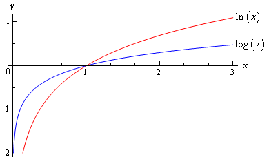 Ln log