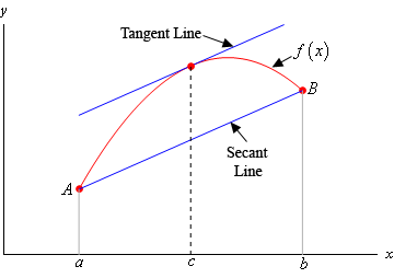 Solved According to the Mean Value Theorem, there is