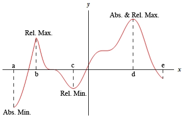 This is a sketch of some unknown function.  The left most point is in the third quadrant and marked as “a” is the lowest point on the graph.  From here the graph increases up into the third quadrant to a point label as “b” and marked as “Rel. Max.”  At this point the graph reaches a peak but is not the highest point on the graph.  The graph now decreases back into the third quadrant to a point labeled as “c” and marked as “Rel. Min.”.  At this point the graph reaches a valley but is not the lowest point on the graph.  The graph now increases up into the first quadrant to a point labeled as “d” and marked as “Abs. & Rel. Max.”.  At this point the graph reaches a peak and is the highest point on the graph.  The graph then decreases into the fourth quadrant and ends as a point labeled as “e”.
