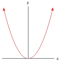 Graph of $f\left( x \right)={{x}^{2}}$ with no domain specified and arrows at the ends pointing upwards to indicate the graph continues.