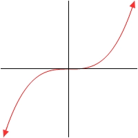 Graph of $f\left( x \right)={{x}^{3}}$ with no domain specified and arrows at the ends to indicate the graph continues.