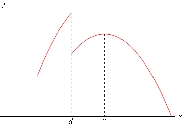 This is a graph with no domain/ranges give of a parabola with vertex in the 1st quadrant that opens downward. The vertex is at x=c. At some point, given as x=d to the left of the vertex the portion of the graph for x < d is lifted up so the right end point of that bit of the graph is higher than the vertex.
