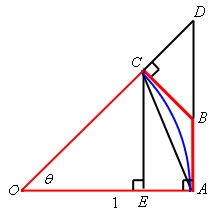 Now, the from the point C in the wedge we drop a line straight down until it intersects the line OA. This point is marked as E and forms a new right triangle EOC.
