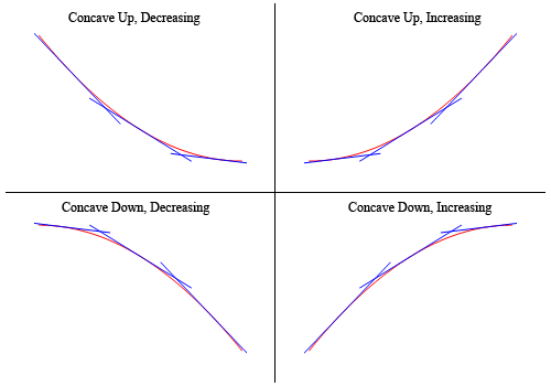 describing-concavity-using-a-graph-of-f-x